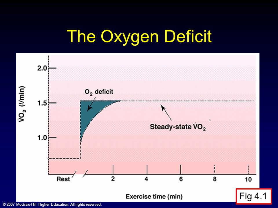 The Oxygen Deficit Fig 4.1