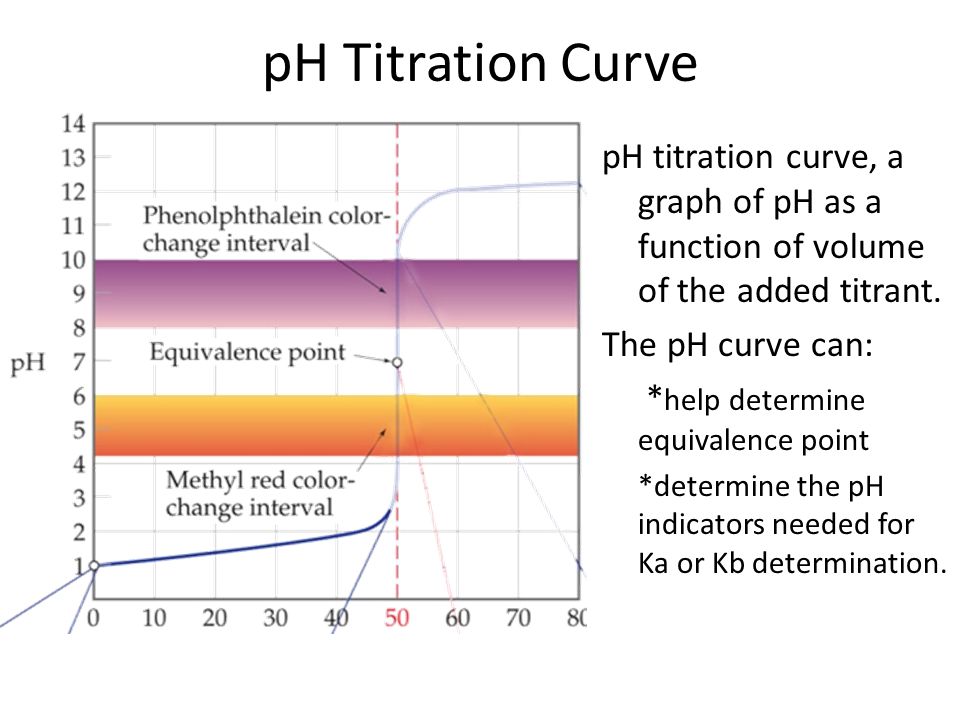 pH Titration Curve pH titration curve, a graph of pH as a function of volume of the added titrant. The pH curve can: