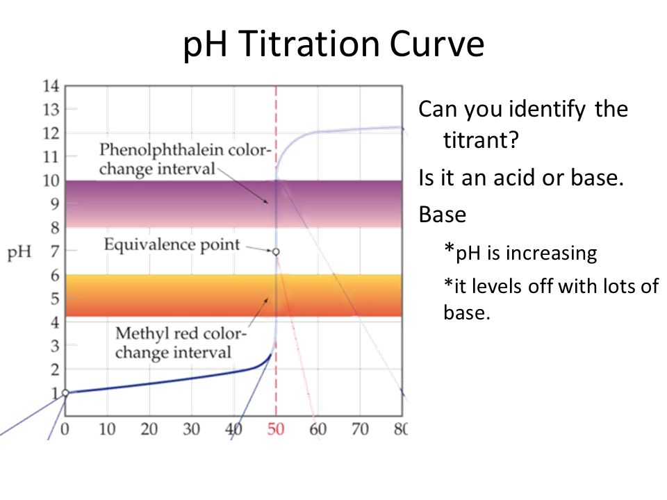 pH Titration Curve Can you identify the titrant