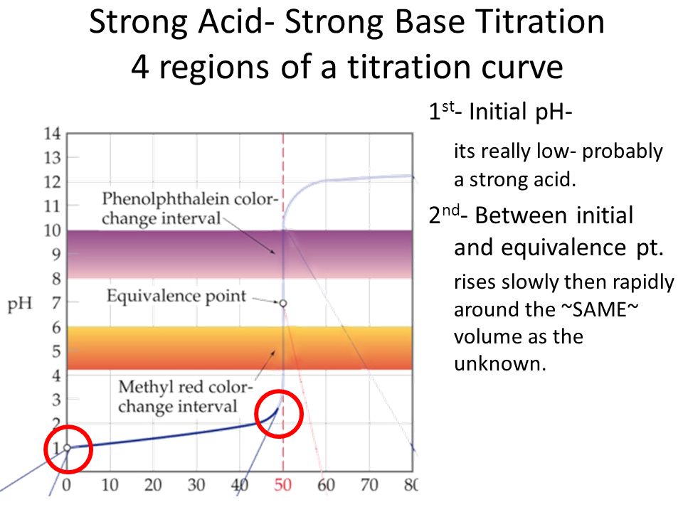 Strong Acid- Strong Base Titration 4 regions of a titration curve