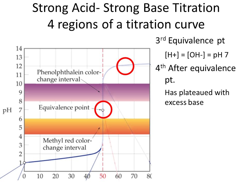 Strong Acid- Strong Base Titration 4 regions of a titration curve