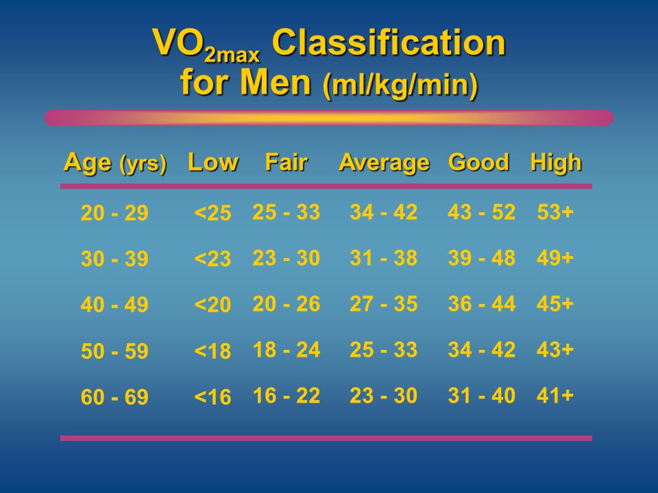 Is A Vo2 Max Of 40 Good