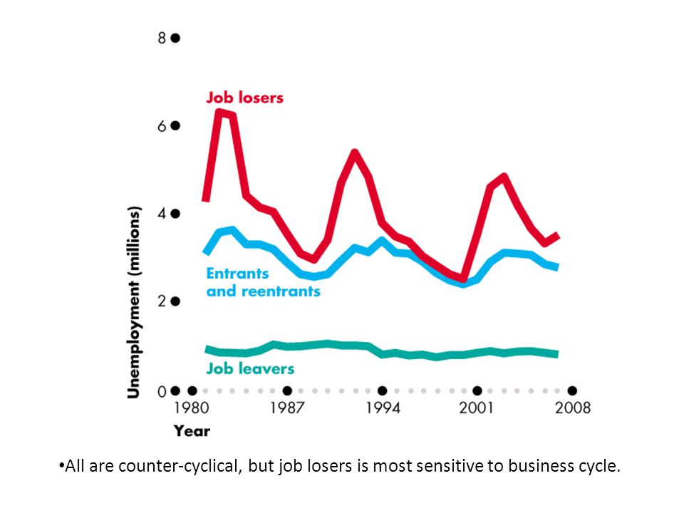 All are counter-cyclical, but job losers is most sensitive to business cycle.