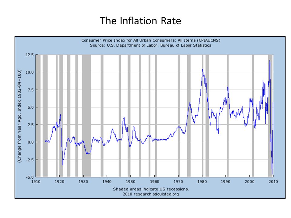 The Inflation Rate