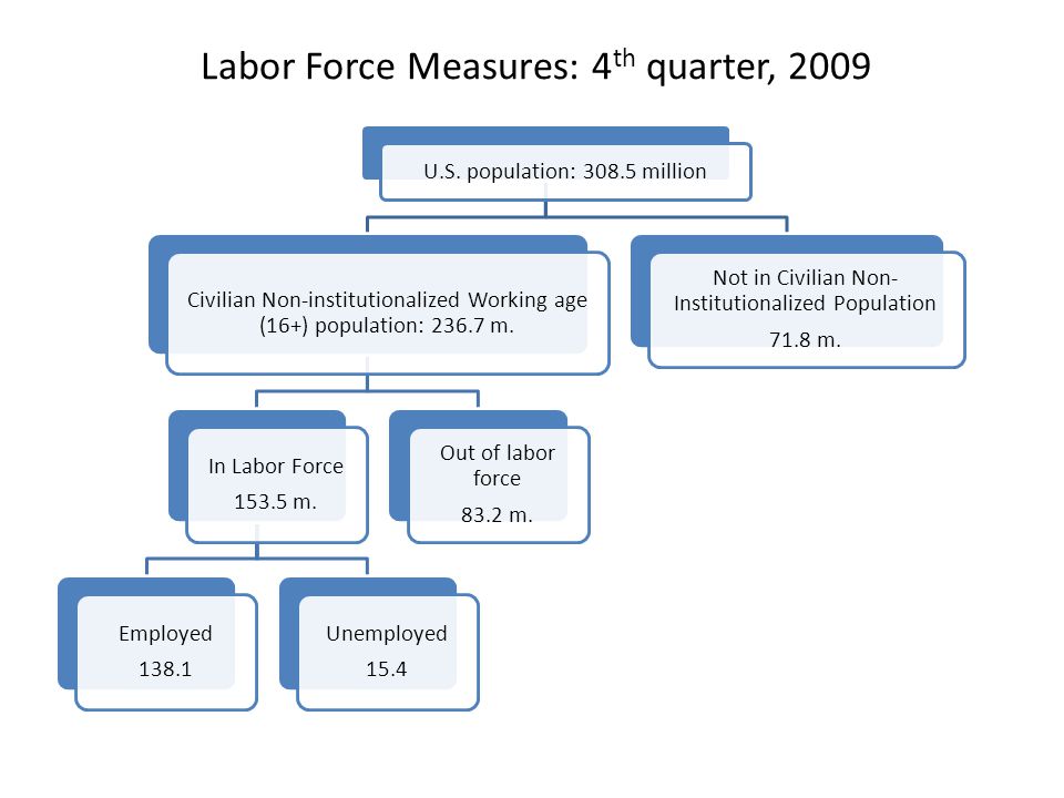 Labor Force Measures: 4th quarter, 2009