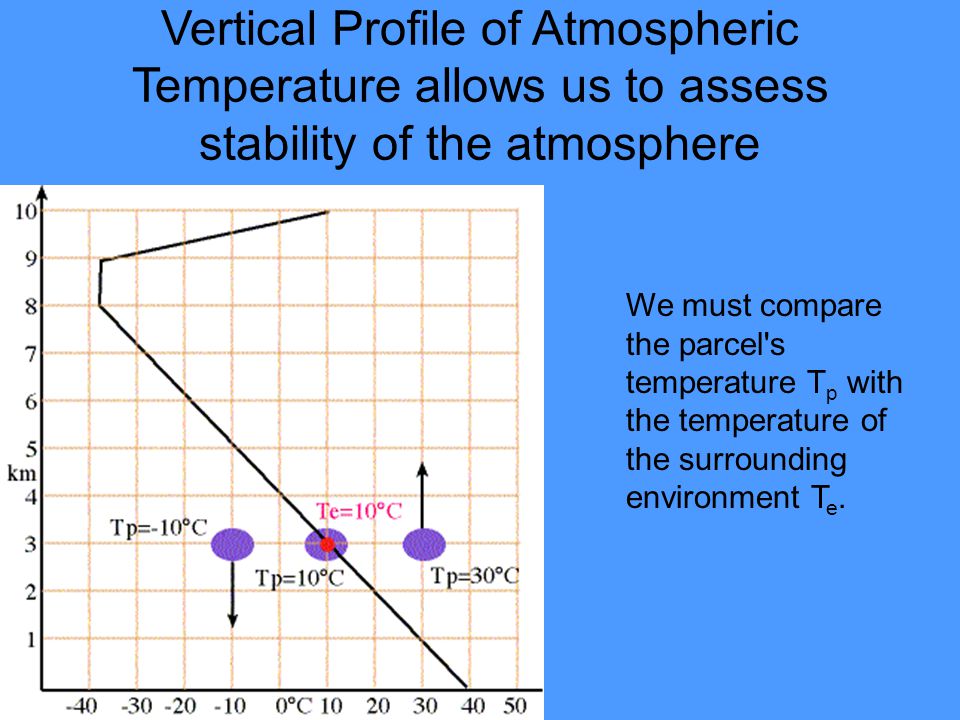 Vertical Profile of Atmospheric Temperature allows us to assess stability of the atmosphere