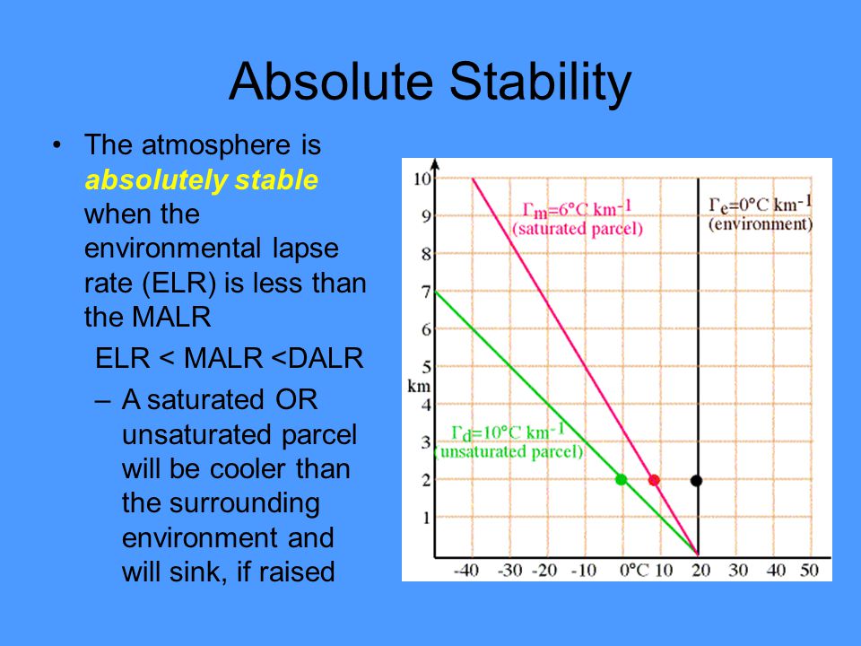 Absolute Stability The atmosphere is absolutely stable when the environmental lapse rate (ELR) is less than the MALR.