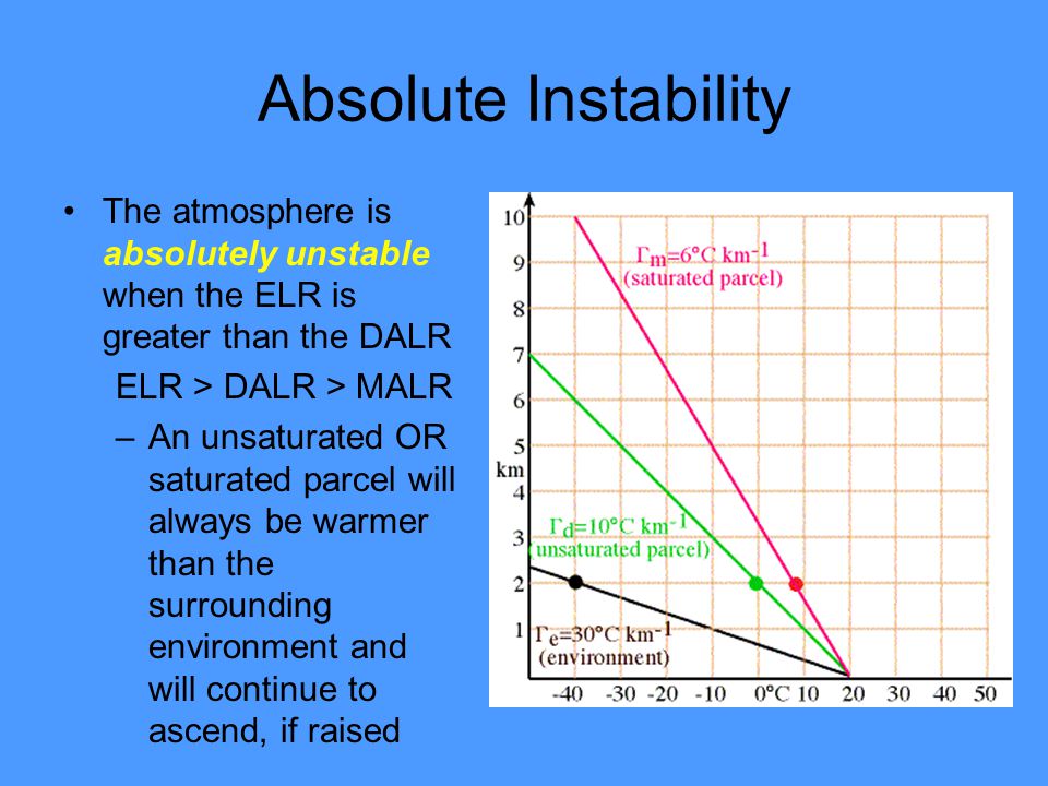 Absolute Instability The atmosphere is absolutely unstable when the ELR is greater than the DALR. ELR > DALR > MALR.