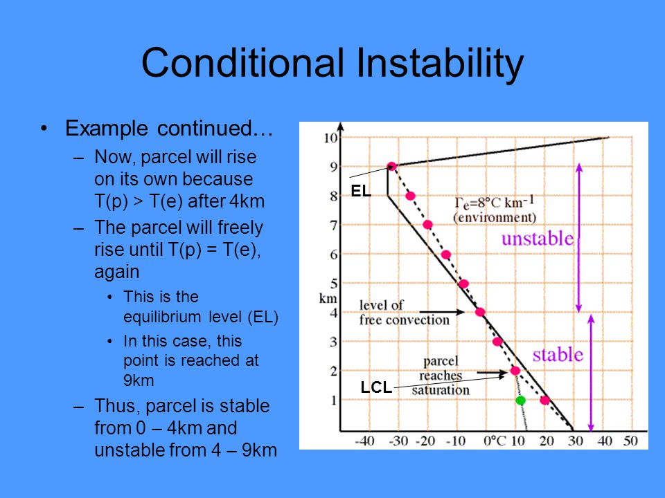 Conditional Instability
