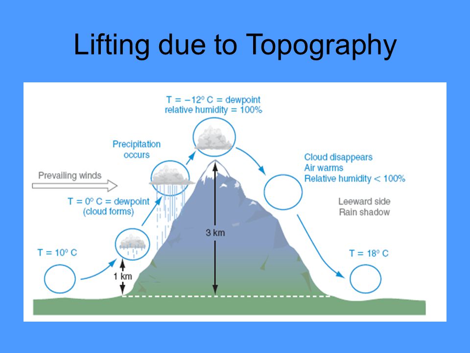 Lifting due to Topography