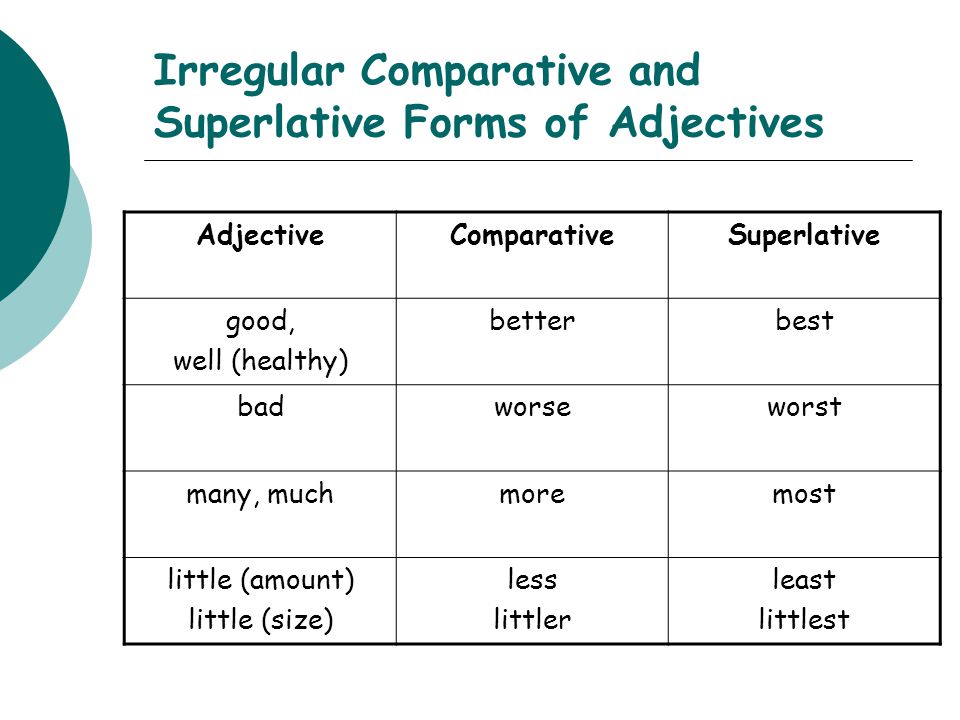 Strong comparative. Adjective Comparative Superlative таблица. Comparative and Superlative more less. Таблица Comparative and Superlative. Comparatives and Superlatives исключения.
