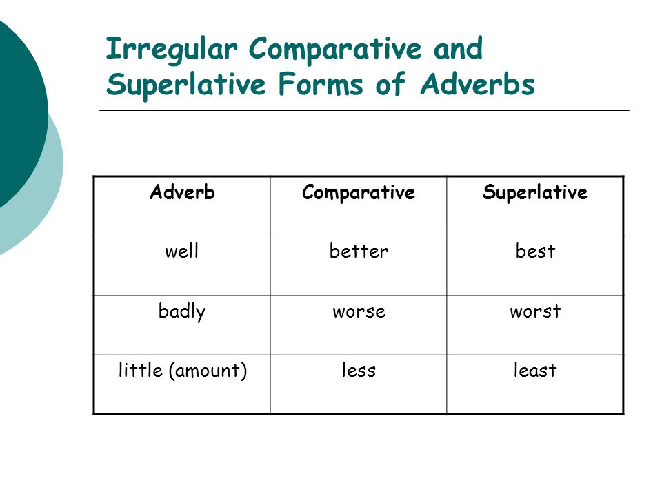 Adjectives adverbs comparisons. Comparative and Superlative forms of adverbs. Adverb Comparative Superlative таблица. Irregular Comparatives and Superlatives. Comparative and Superlative adverbs.