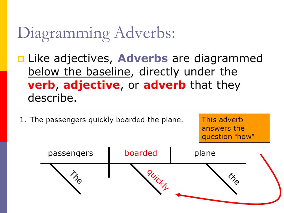 Diagramming Adverbs: Like adjectives, Adverbs are diagrammed below the baseline, directly under the verb, adjective, or adverb that they describe.