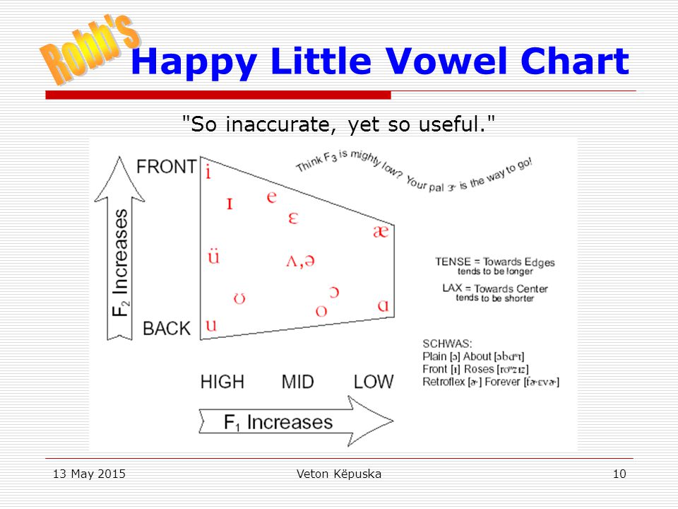 Happy Little Vowel Chart