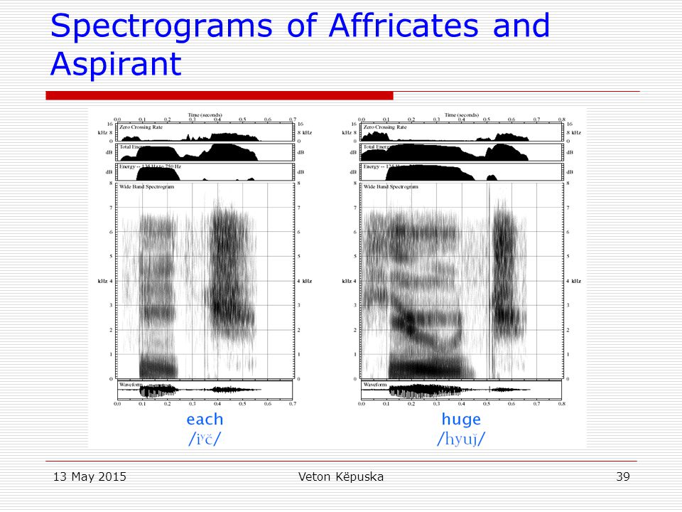 Spectrograms of Affricates and Aspirant
