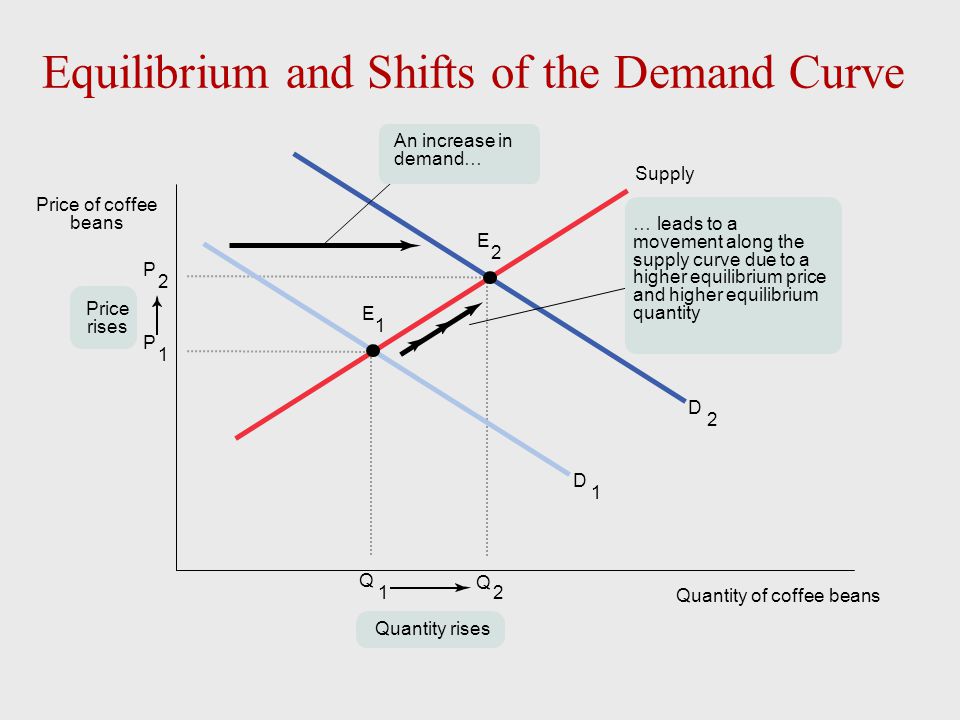Presentation on theme: "Supply and Demand Chapter 3 Slides created by ...