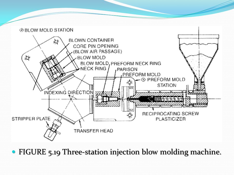 FIGURE 5.19 Three-station injection blow molding machine. 