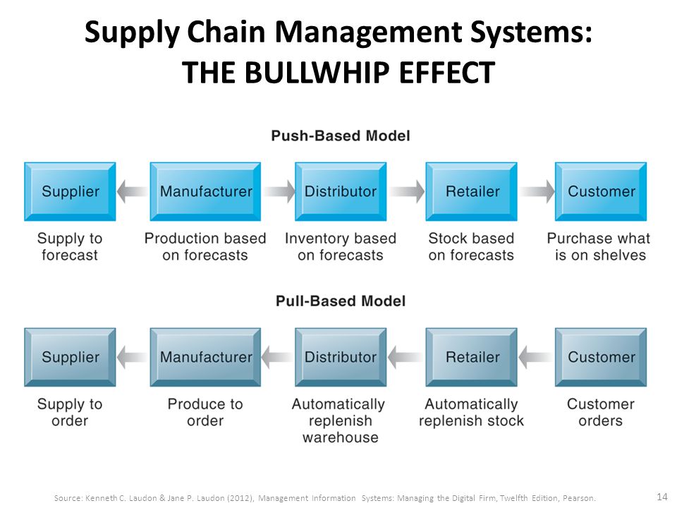 Supply Chain Management Systems: THE BULLWHIP EFFECT 