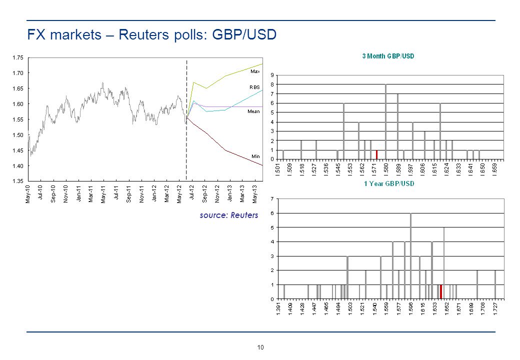 FX markets – Reuters polls: GBP/USD