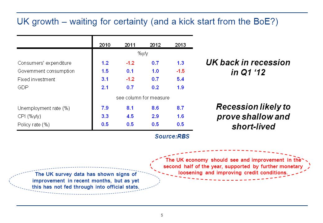 UK growth – waiting for certainty (and a kick start from the BoE )