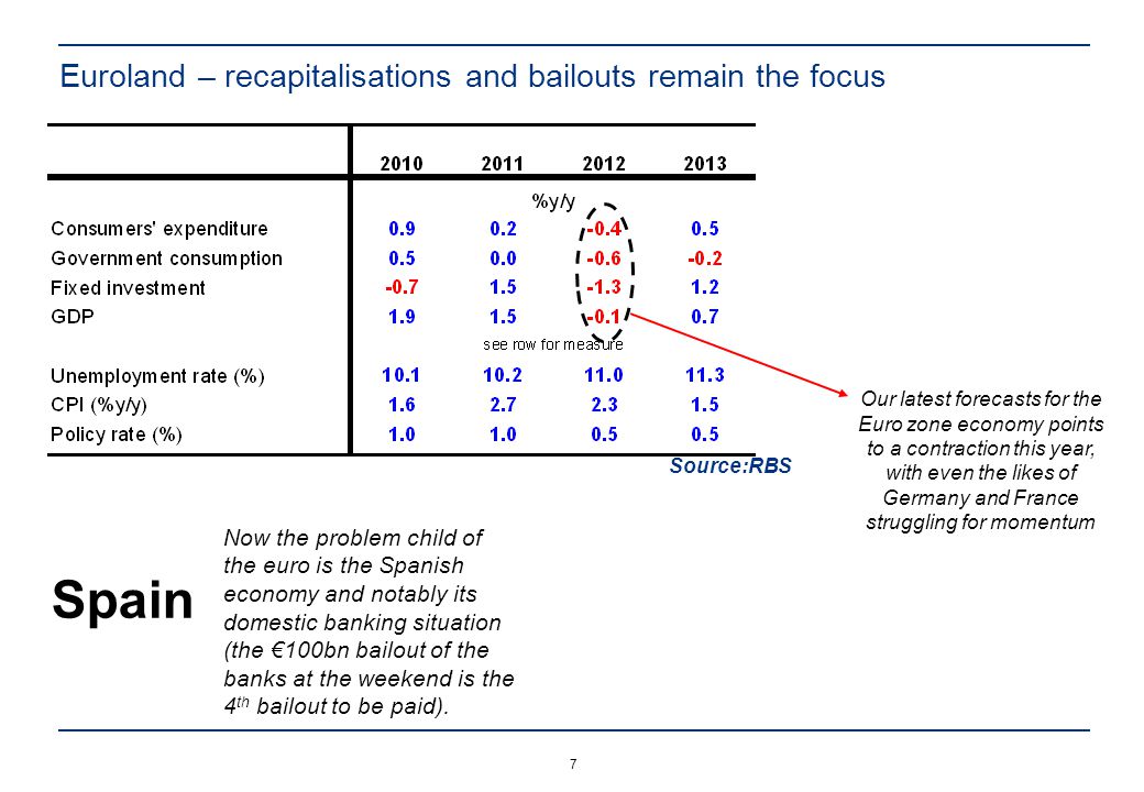Euroland – recapitalisations and bailouts remain the focus
