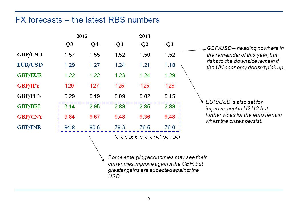 FX forecasts – the latest RBS numbers