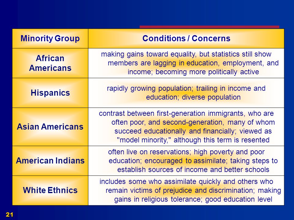 Minority Group Conditions / Concerns African Americans Hispanics
