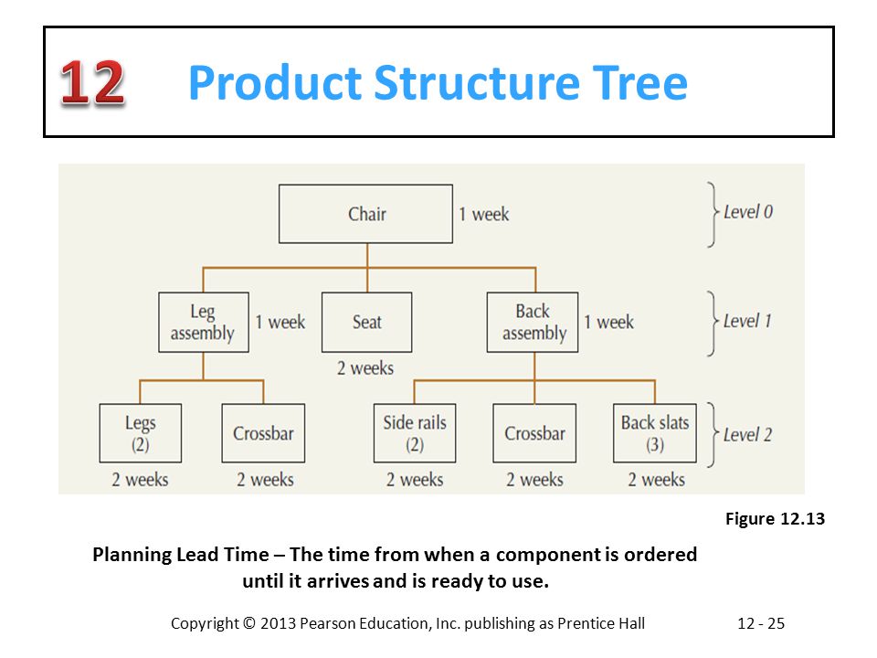 Product Structure Tree