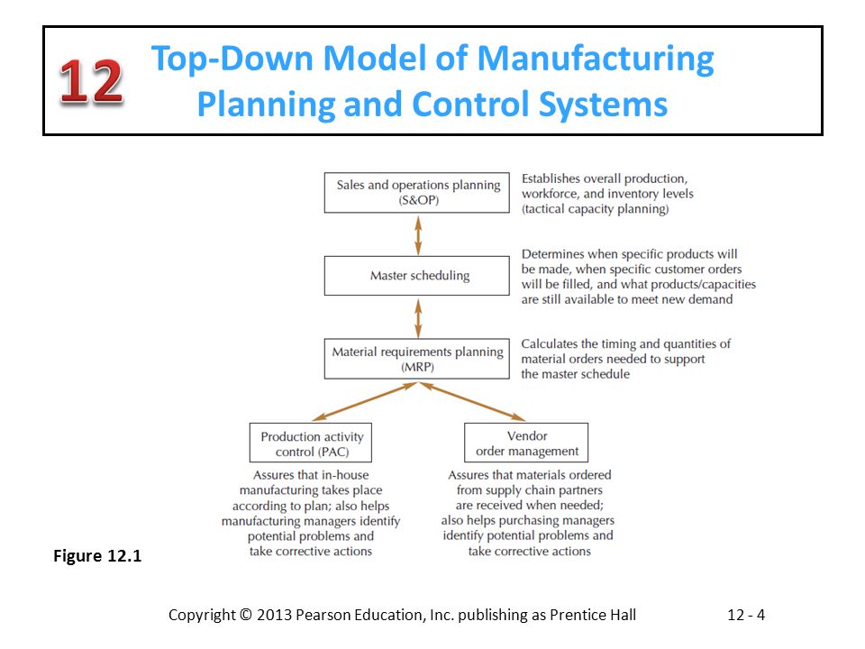 Top-Down Model of Manufacturing Planning and Control Systems