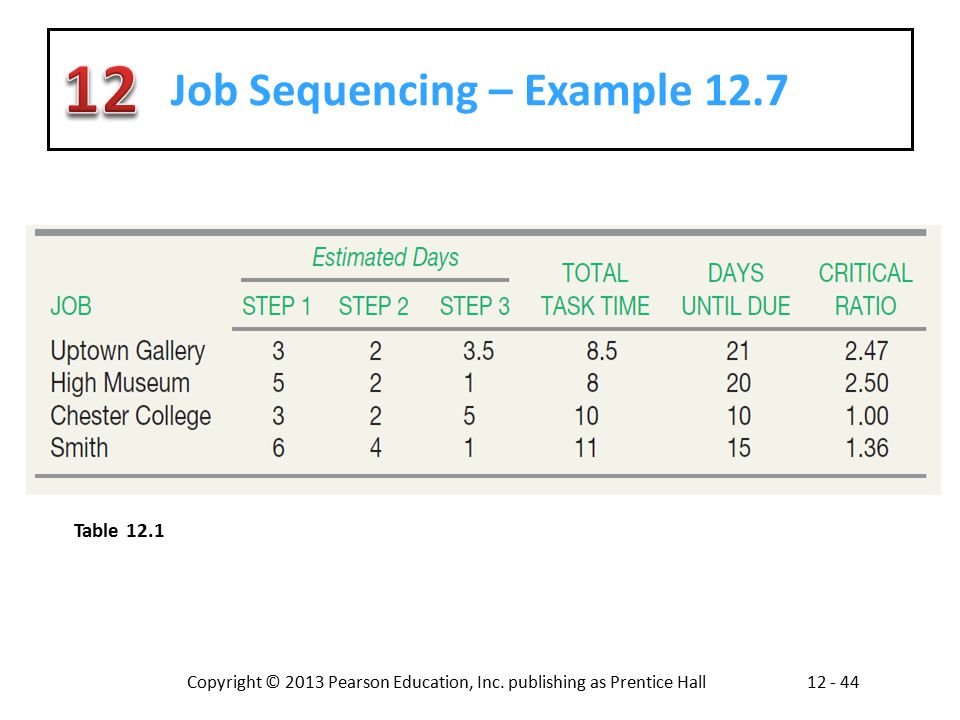 Job Sequencing – Example 12.7