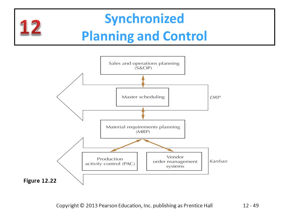Synchronized Planning and Control
