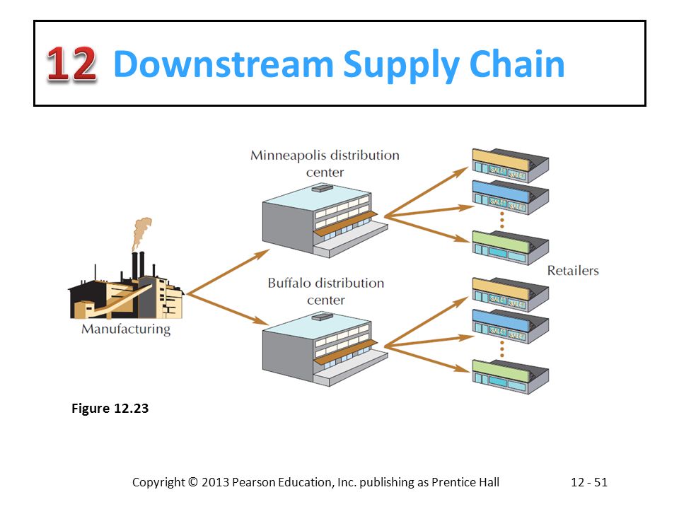 Downstream Supply Chain