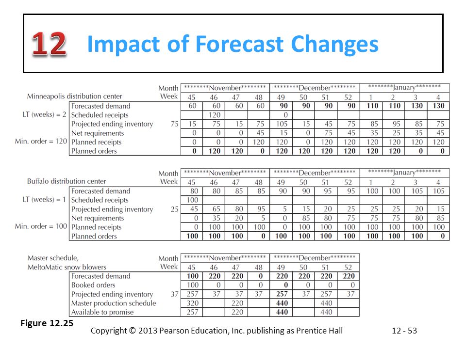 Impact of Forecast Changes