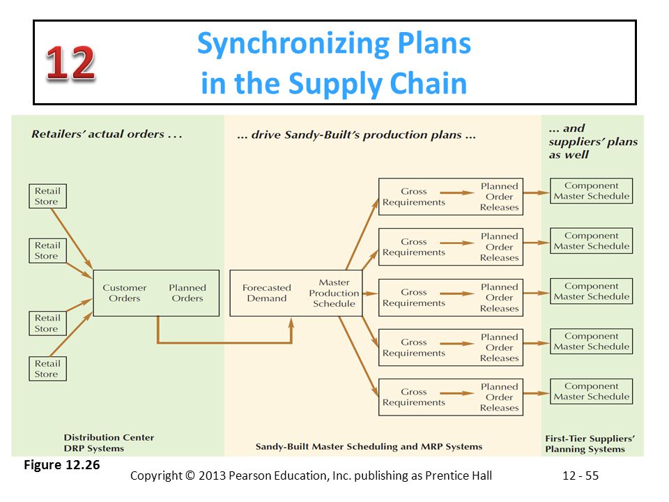 Synchronizing Plans in the Supply Chain