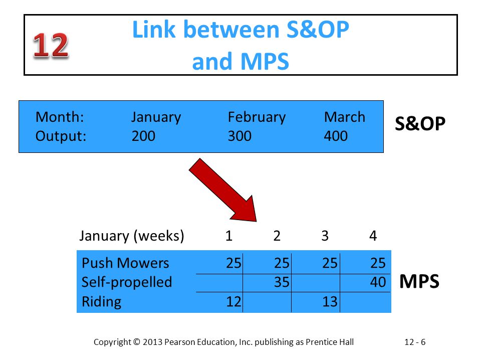 Link between S&OP and MPS