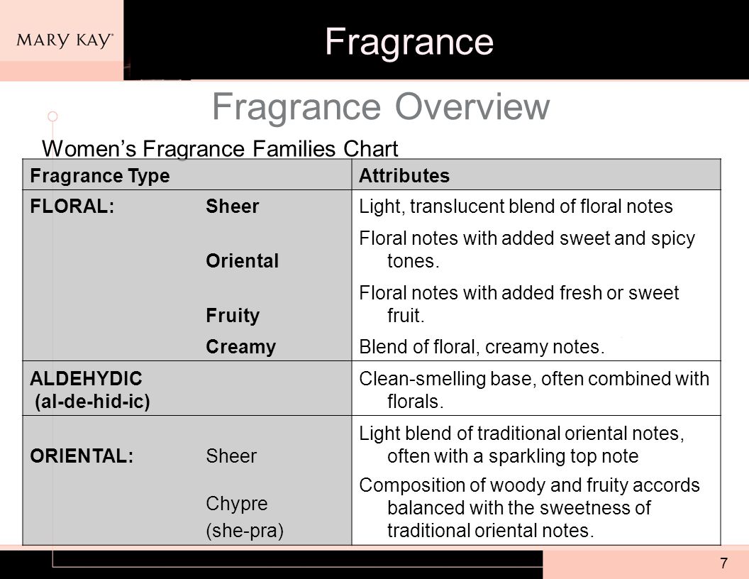 Fragrance Families Chart