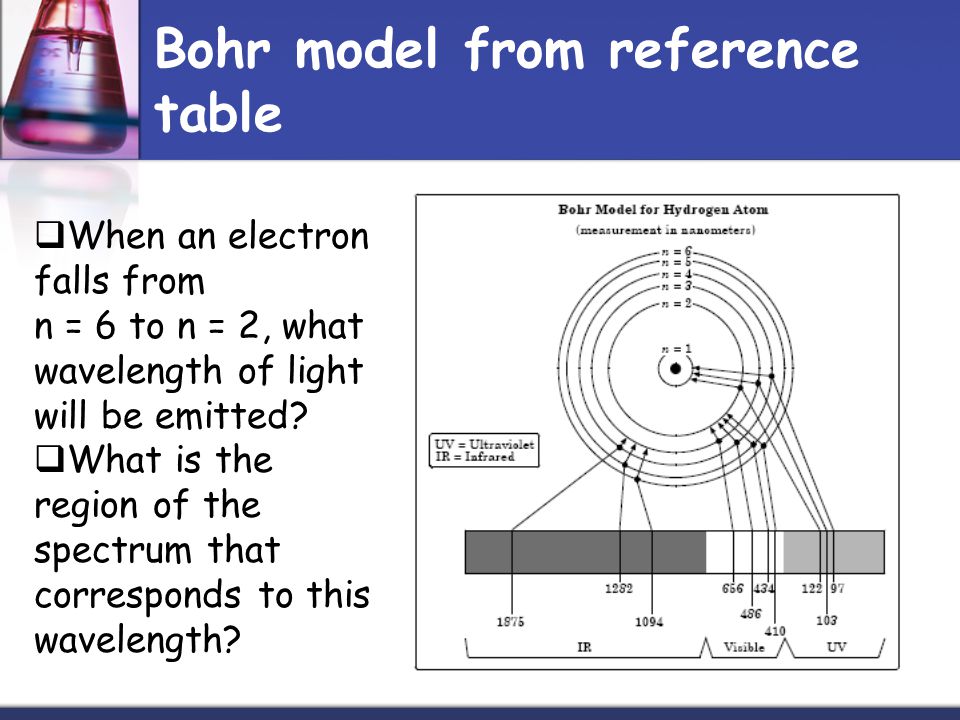 Bohr model from reference table