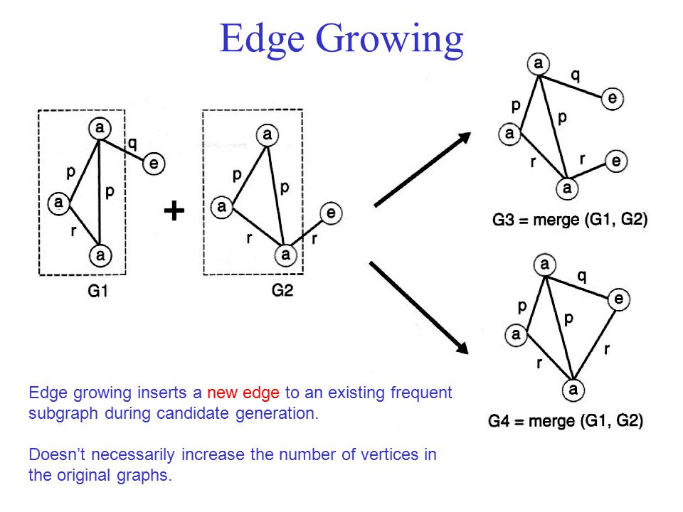 Edge Growing Edge growing inserts a new edge to an existing frequent subgraph during candidate generation.