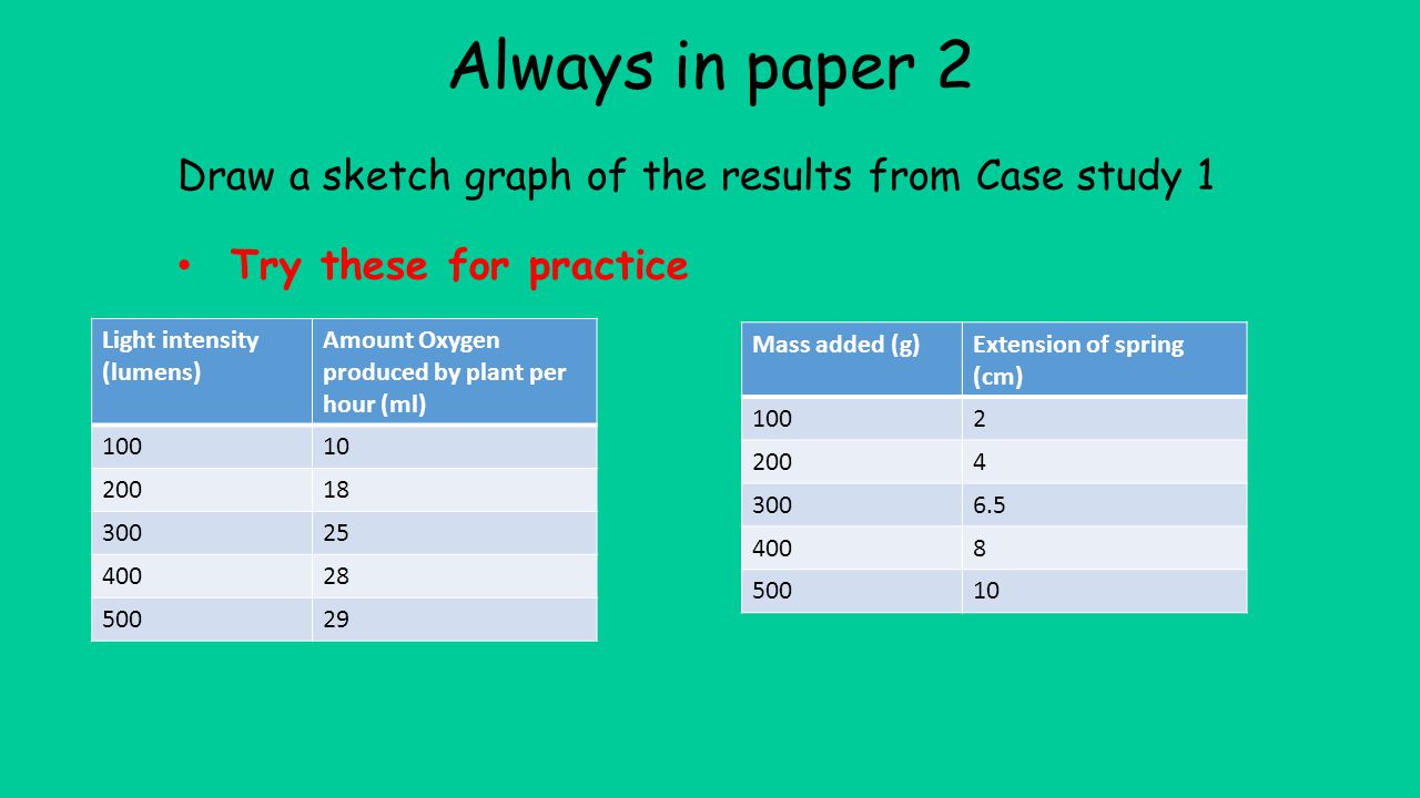 Always in paper 2 Draw a sketch graph of the results from Case study 1