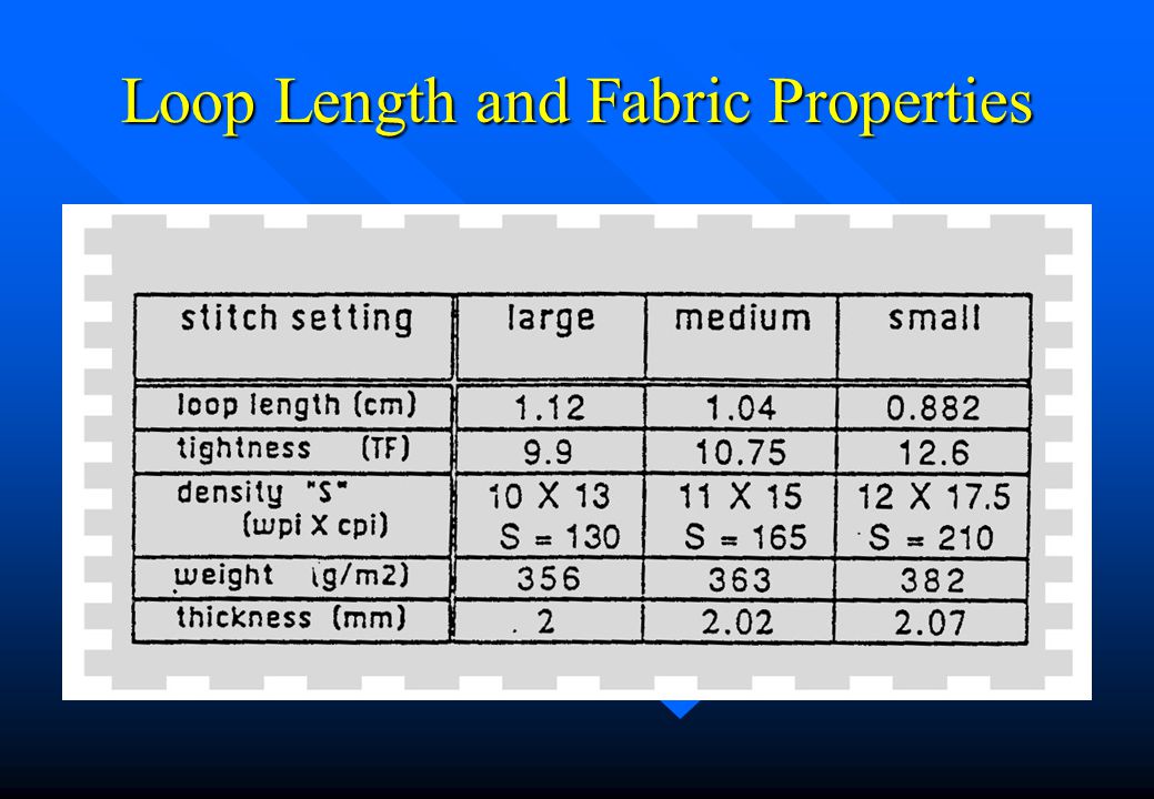 Loop Length and Fabric Properties