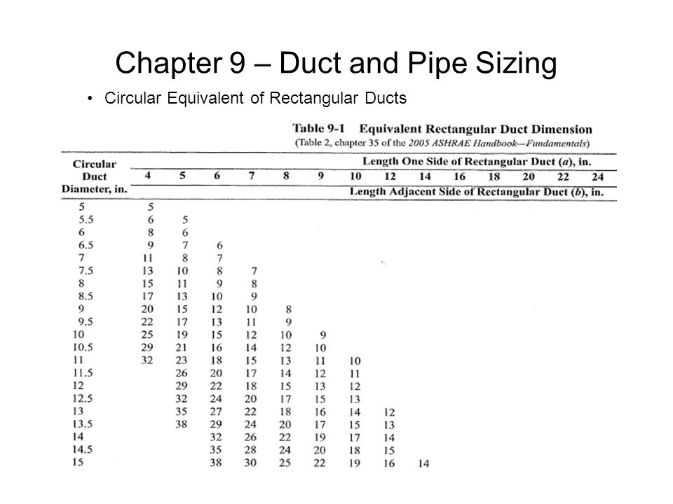 Round To Rectangular Duct Conversion Chart