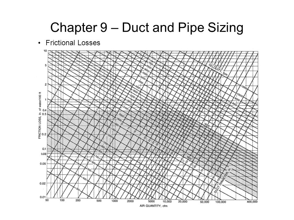 Air Duct Friction Loss Chart