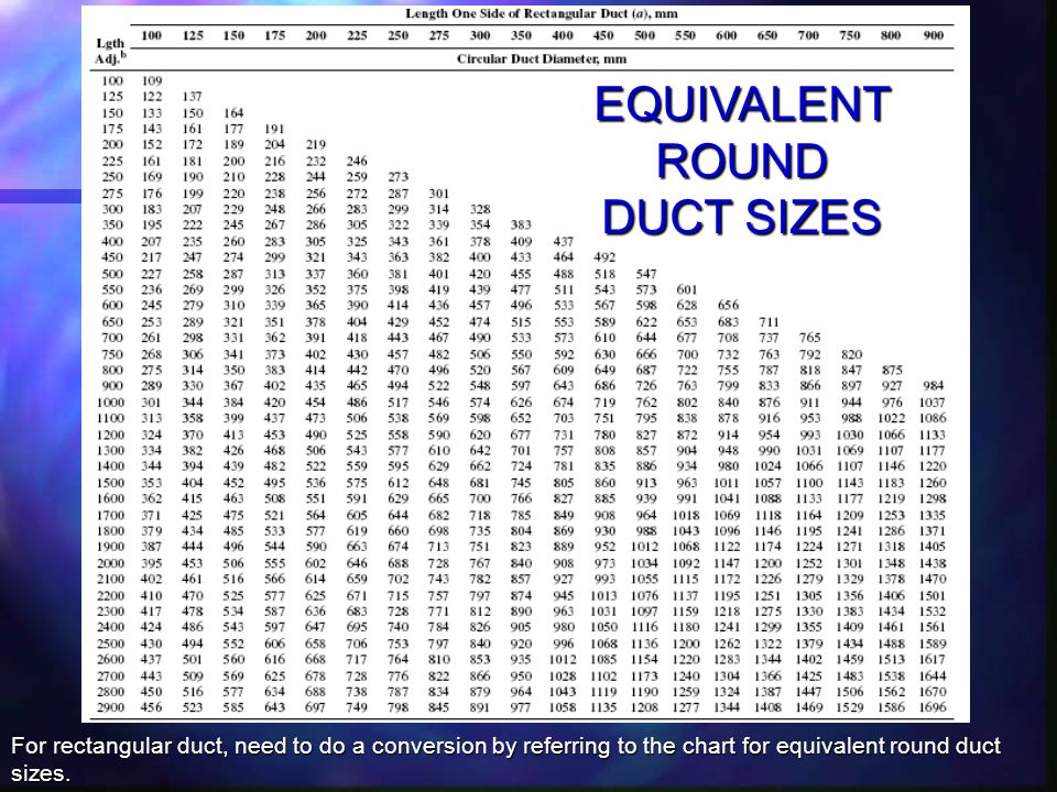 Ductulator Chart