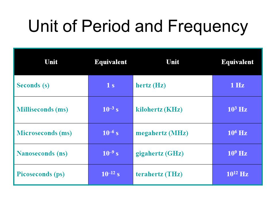 Unit of Period and Frequency