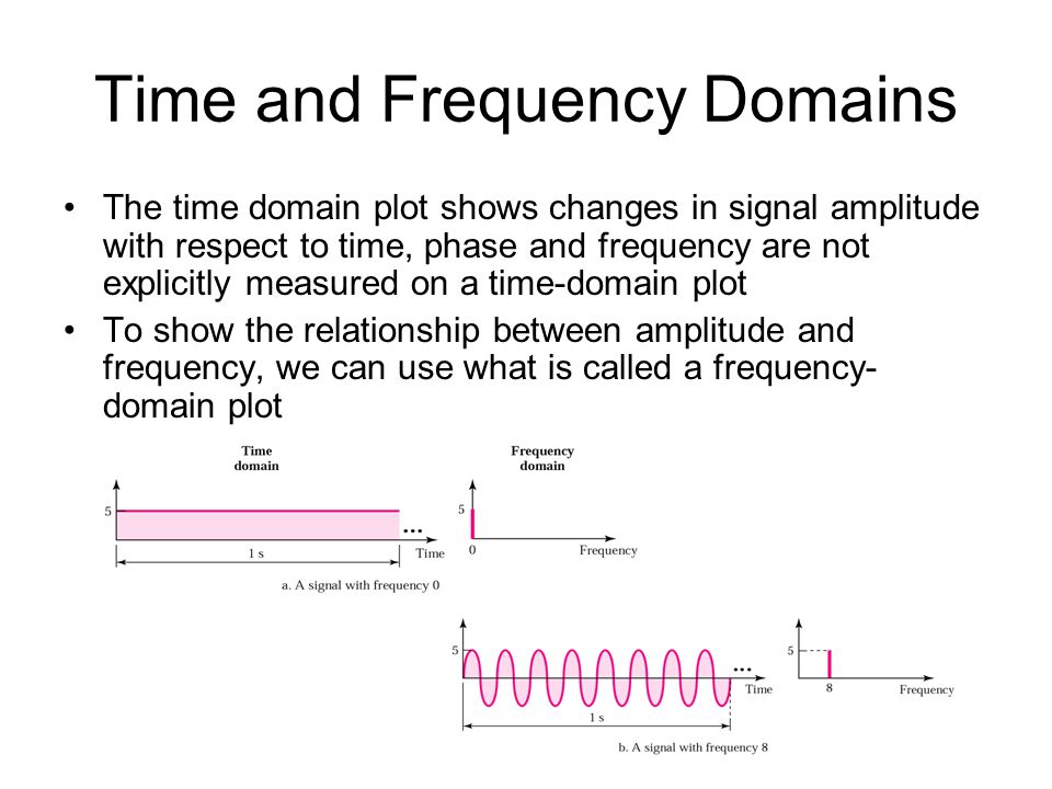 Time and Frequency Domains