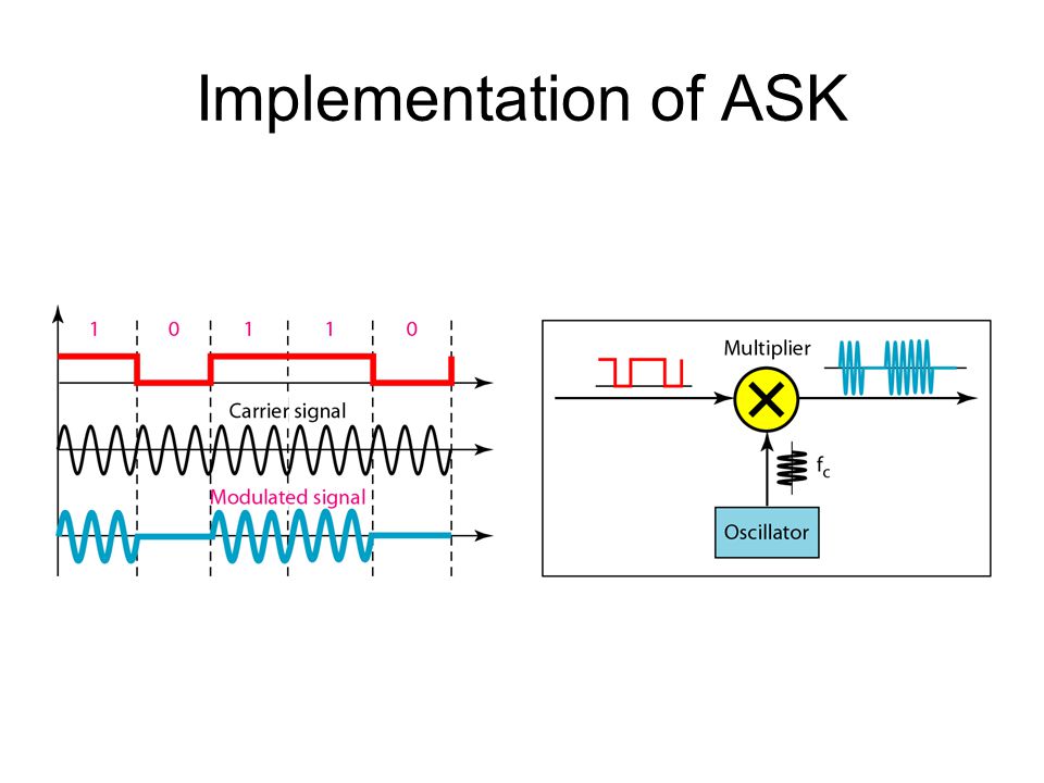 Implementation of ASK