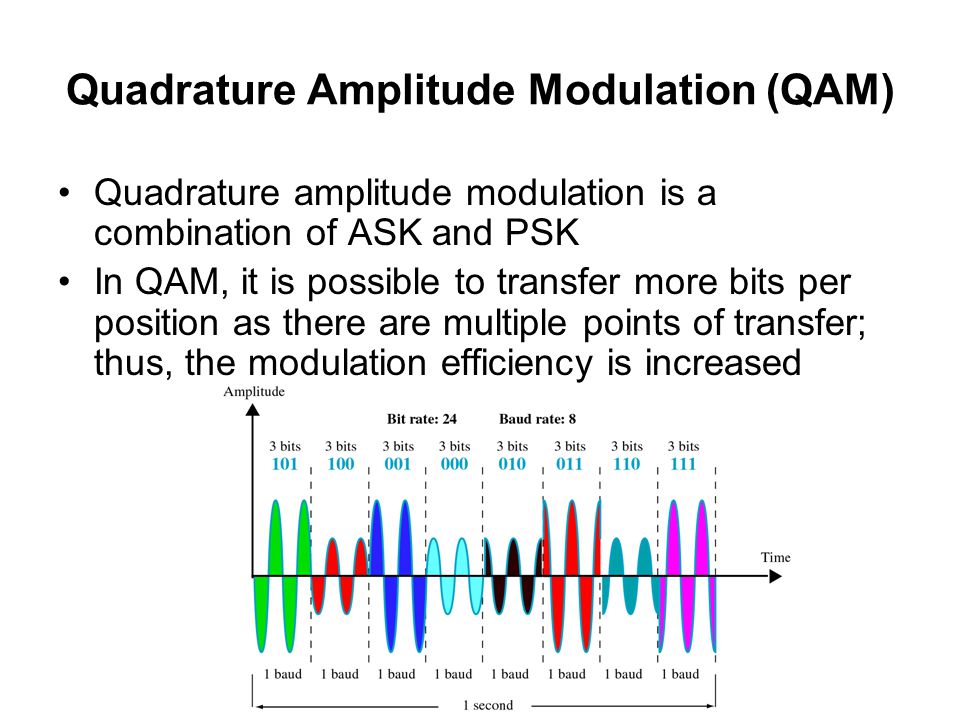 Quadrature Amplitude Modulation (QAM)