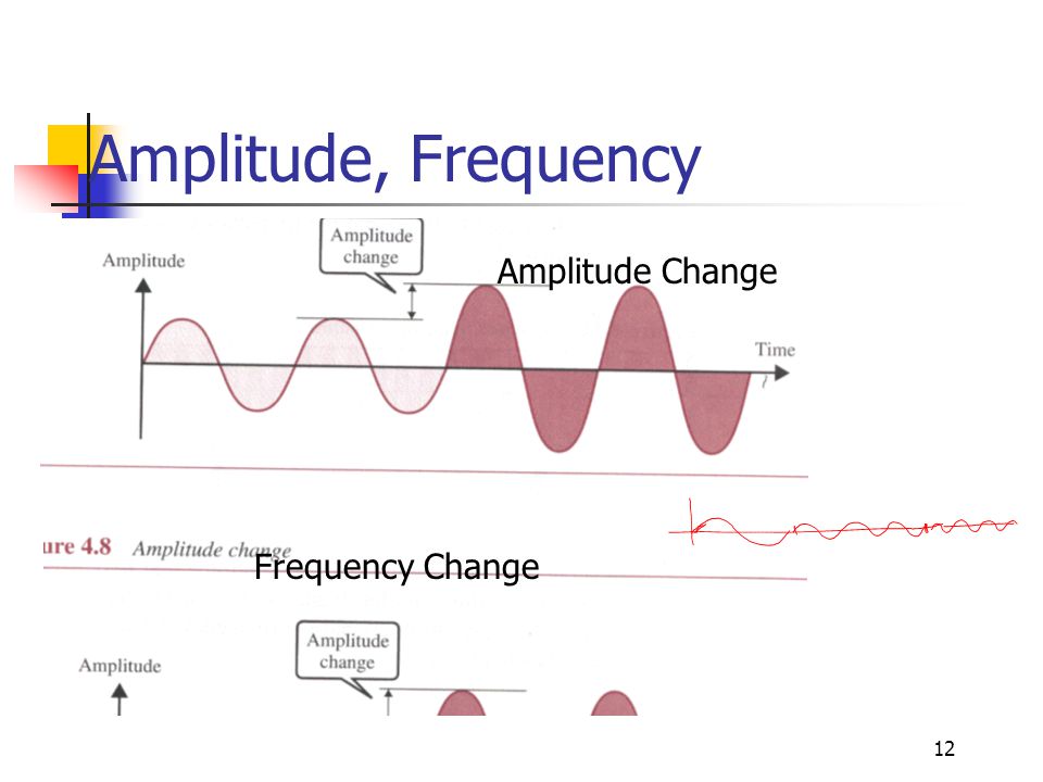 Amplitude, Frequency Amplitude Change Frequency Change