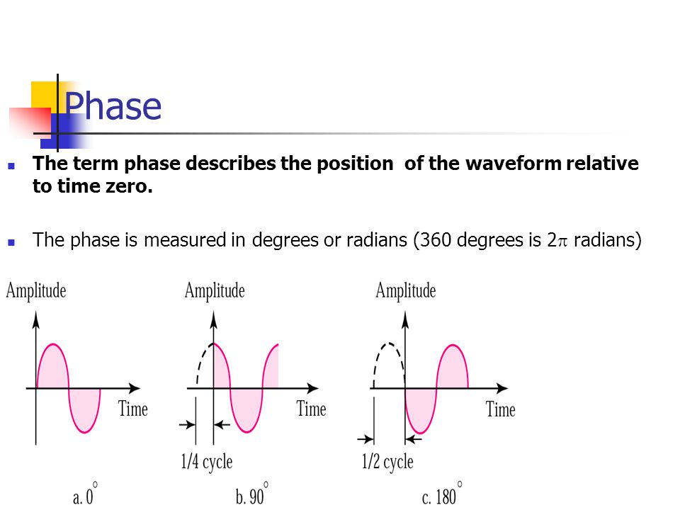 Phase The term phase describes the position of the waveform relative to time zero.