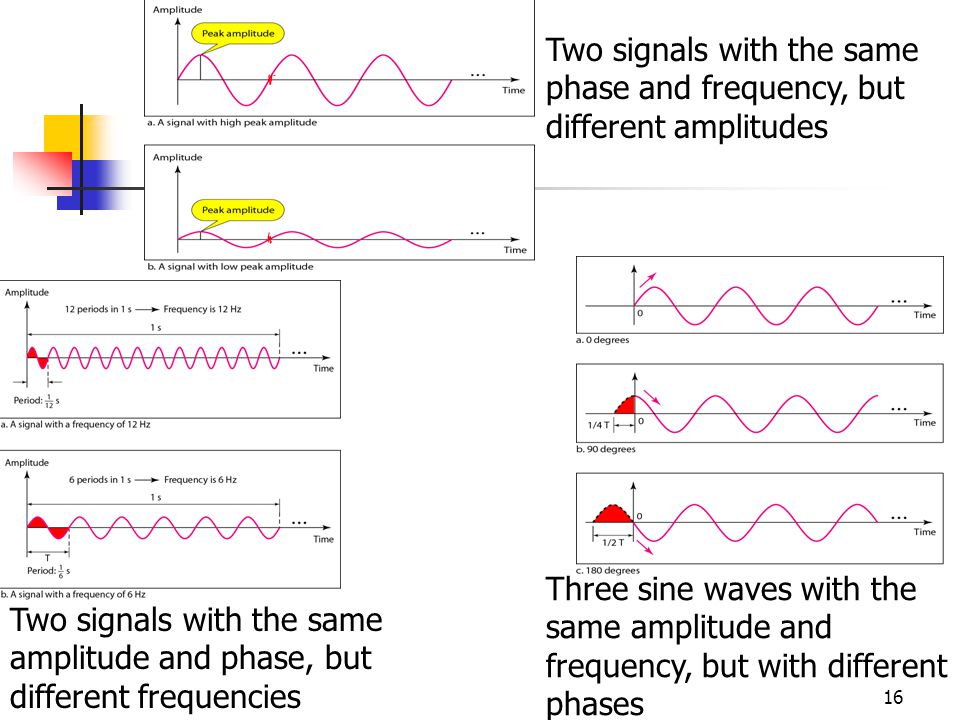 Two signals with the same phase and frequency, but different amplitudes